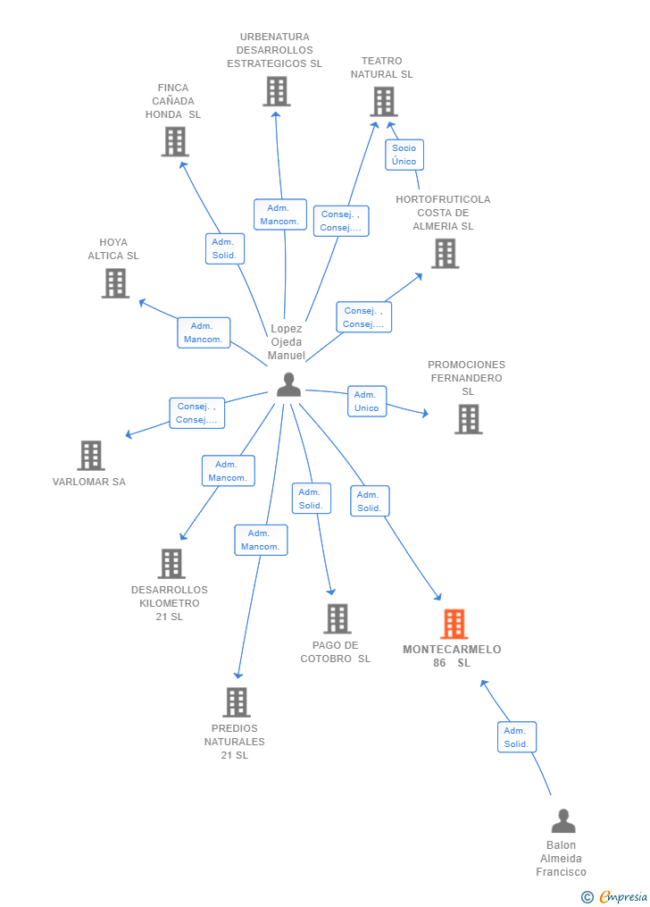 Vinculaciones societarias de MONTECARMELO 86 SL