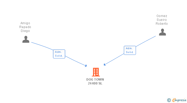 Vinculaciones societarias de DOG TOWN 24400 SL