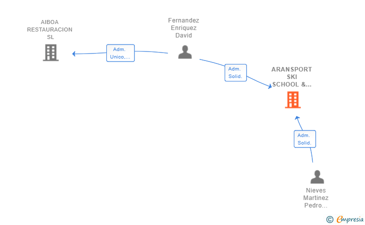 Vinculaciones societarias de ARANSPORT SKI SCHOOL & RENT SL