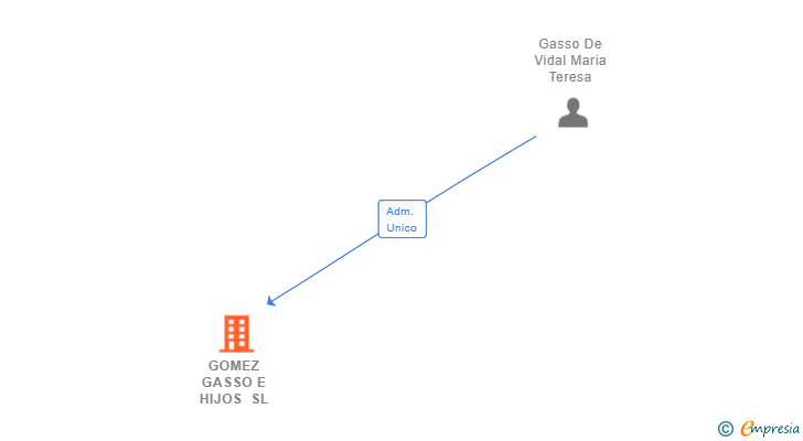 Vinculaciones societarias de GOMEZ GASSO E HIJOS SL