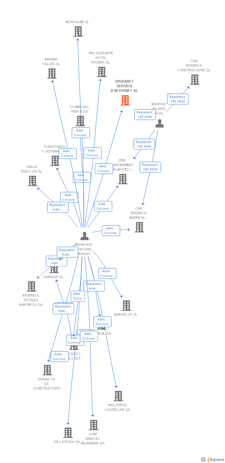Vinculaciones societarias de DISKANET SERVEIS D'INTERNET SL