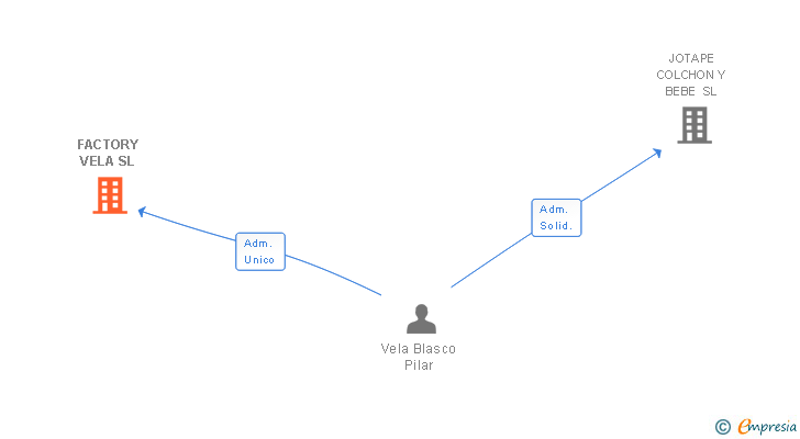 Vinculaciones societarias de FACTORY VELA SL