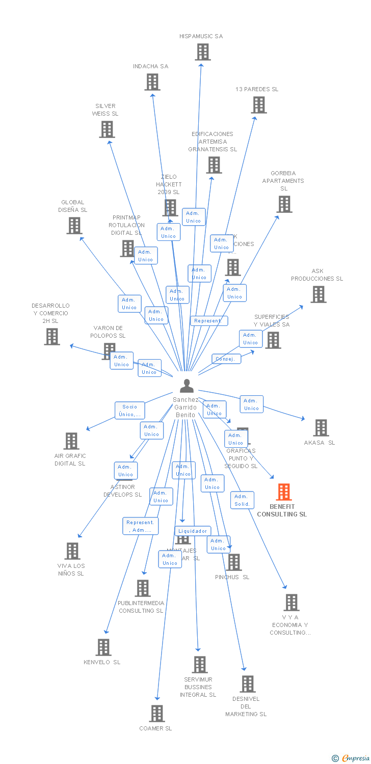 Vinculaciones societarias de BENEFIT CONSULTING SL