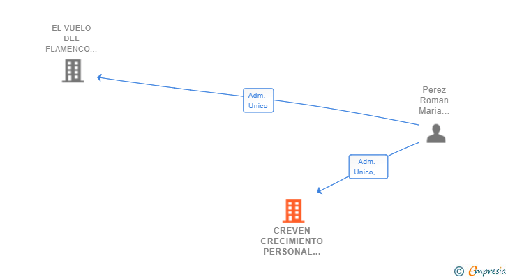 Vinculaciones societarias de CREVEN CRECIMIENTO PERSONAL SL