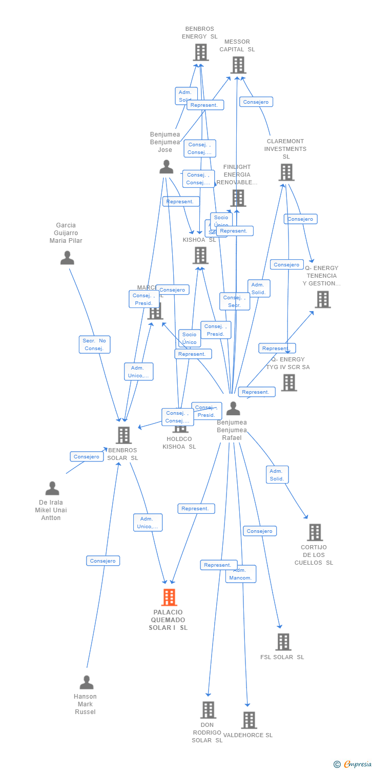 Vinculaciones societarias de PALACIO QUEMADO SOLAR I SL