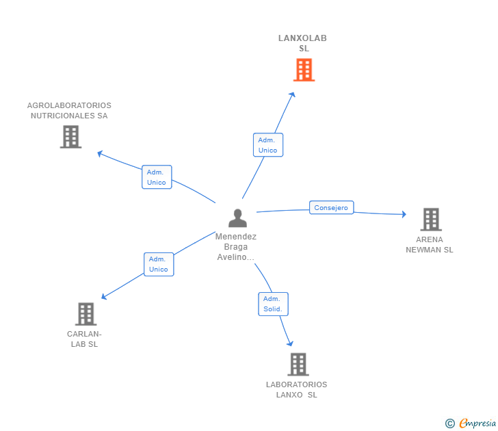 Vinculaciones societarias de LANXOLAB SL