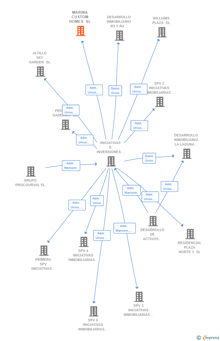 Vinculaciones societarias de MARINA CUSTOM HOMES SL