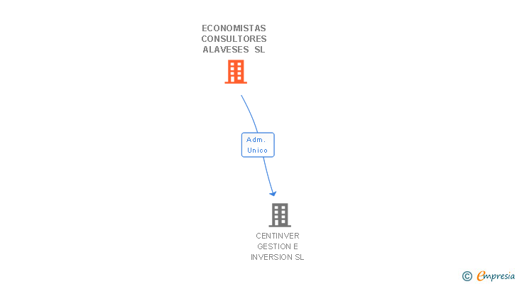 Vinculaciones societarias de ECONOMISTAS CONSULTORES ALAVESES SL