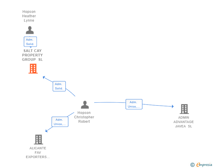 Vinculaciones societarias de SALT CAY PROPERTY GROUP SL