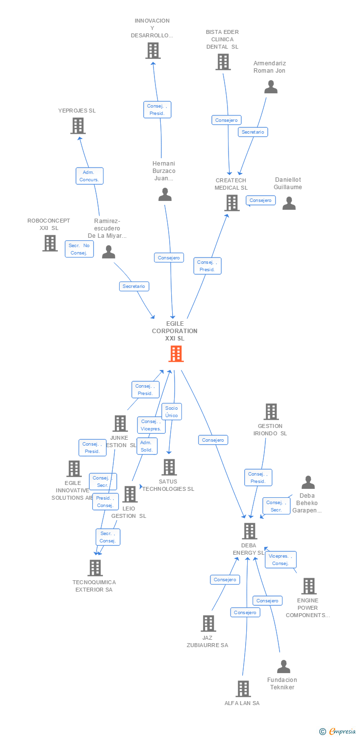 Vinculaciones societarias de EGILE CORPORATION XXI SL