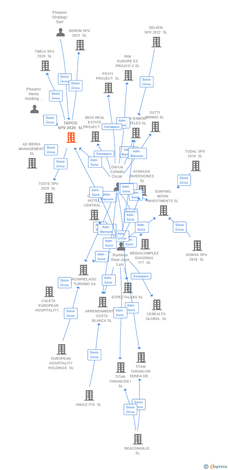 Vinculaciones societarias de TAPOD SPV 2020 SL