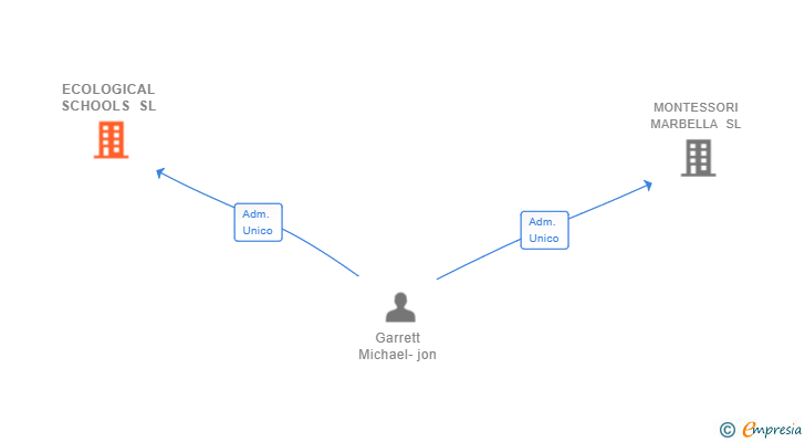 Vinculaciones societarias de ECOLOGICAL SCHOOLS SL