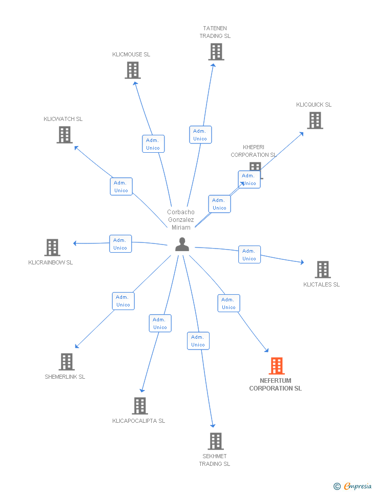 Vinculaciones societarias de NEFERTUM CORPORATION SL