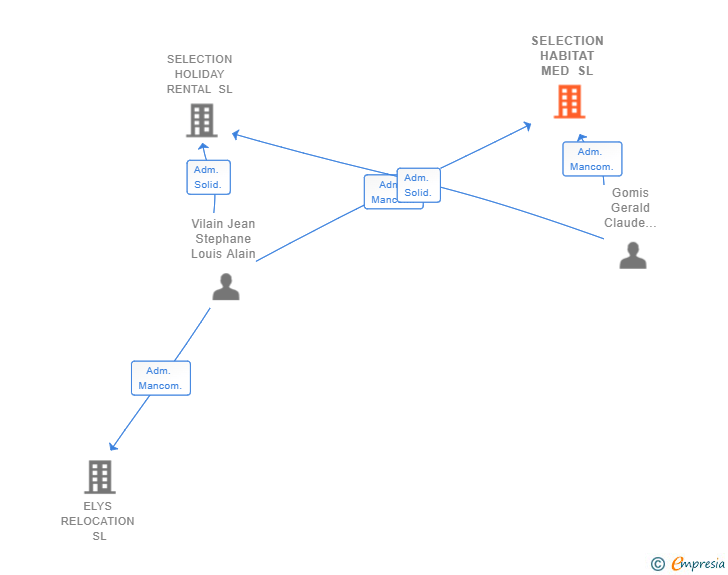Vinculaciones societarias de SELECTION HABITAT MED SL