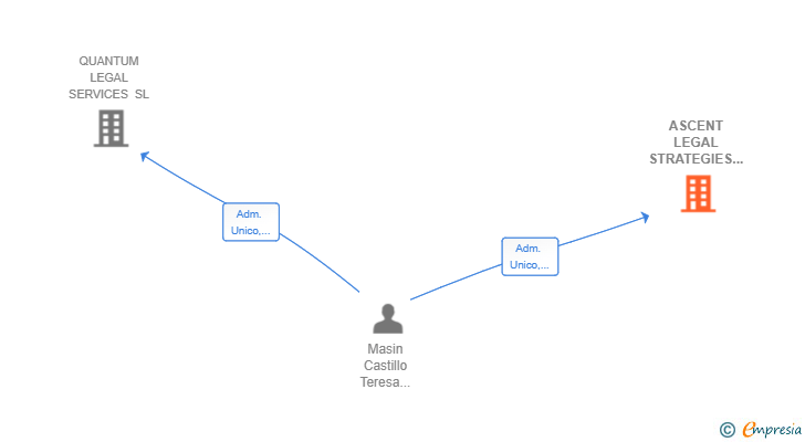 Vinculaciones societarias de ASCENT LEGAL STRATEGIES SL
