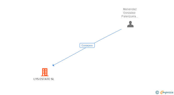 Vinculaciones societarias de LYS ESTATE SL