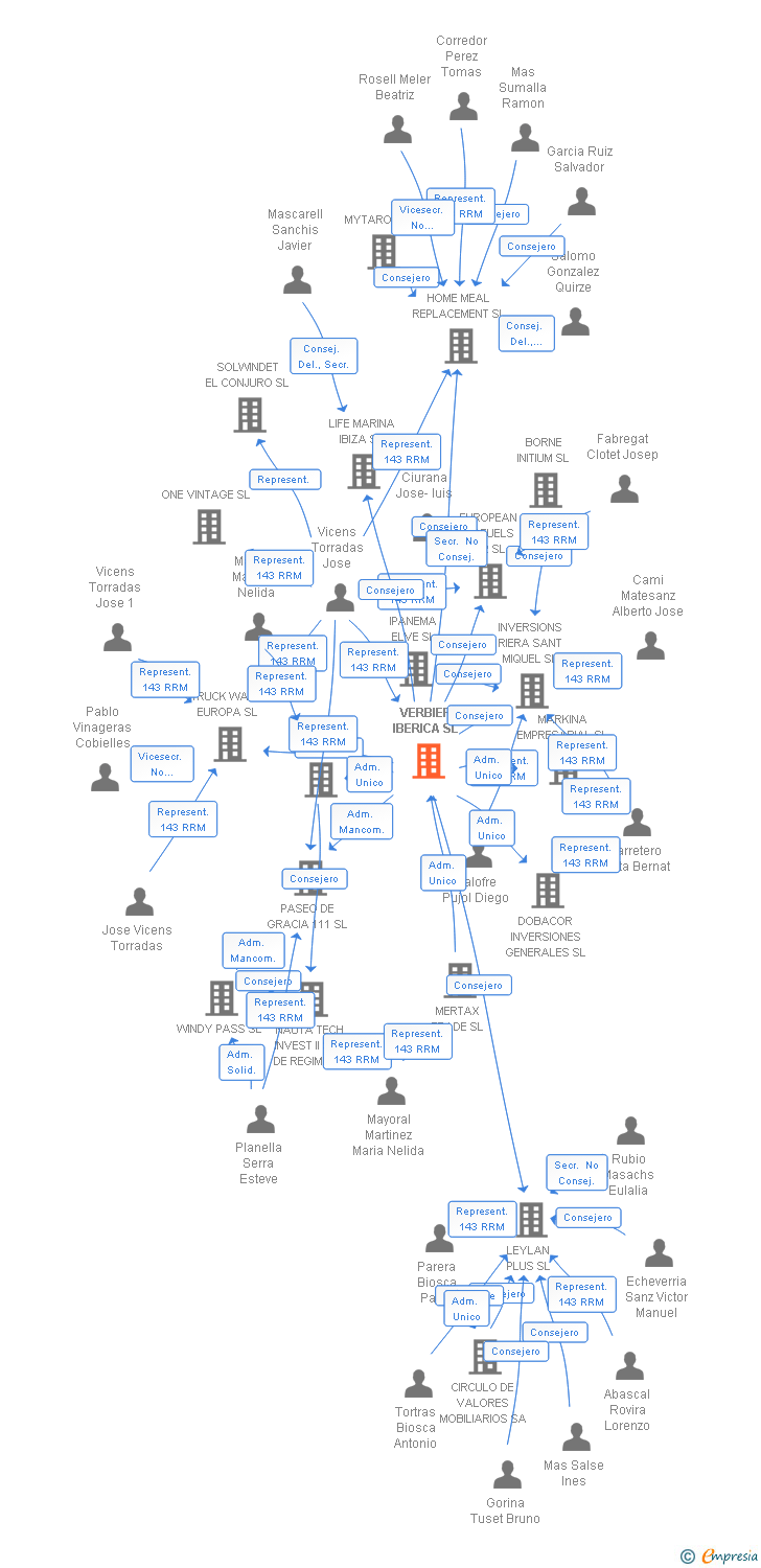 Vinculaciones societarias de VERBIER IBERICA SL