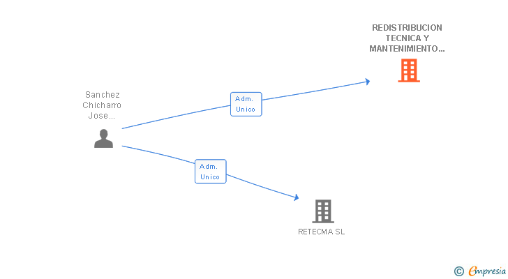 Vinculaciones societarias de REDISTRIBUCION TECNICA Y MANTENIMIENTO DE PRODUCTOS PARA SOLDADURA SL