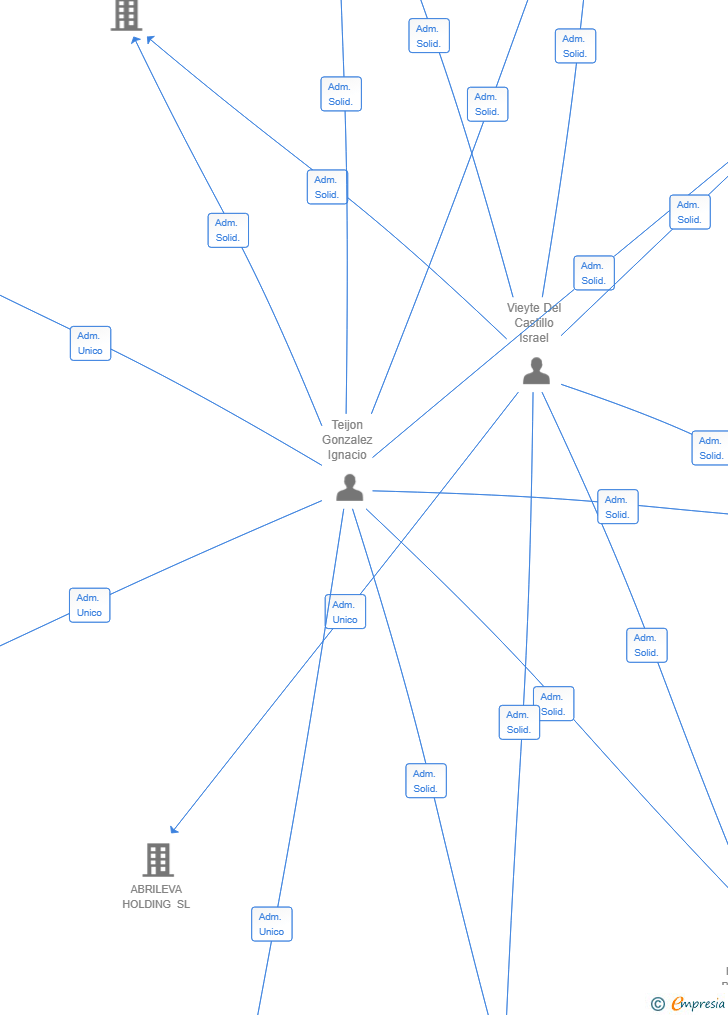 Vinculaciones societarias de PICHI CASAPALMA SL