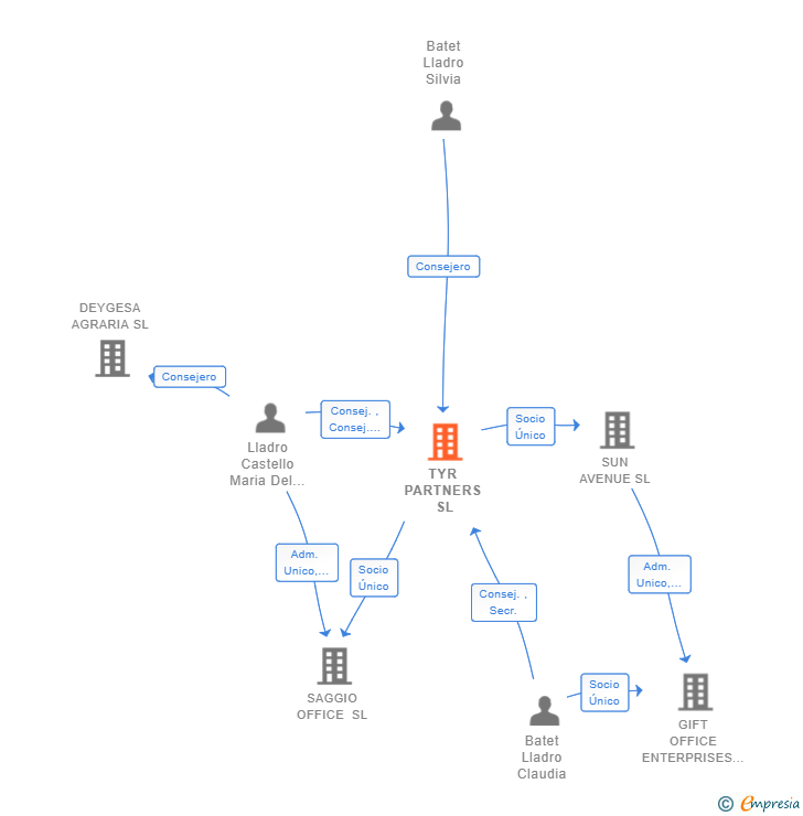 Vinculaciones societarias de TYR PARTNERS SL