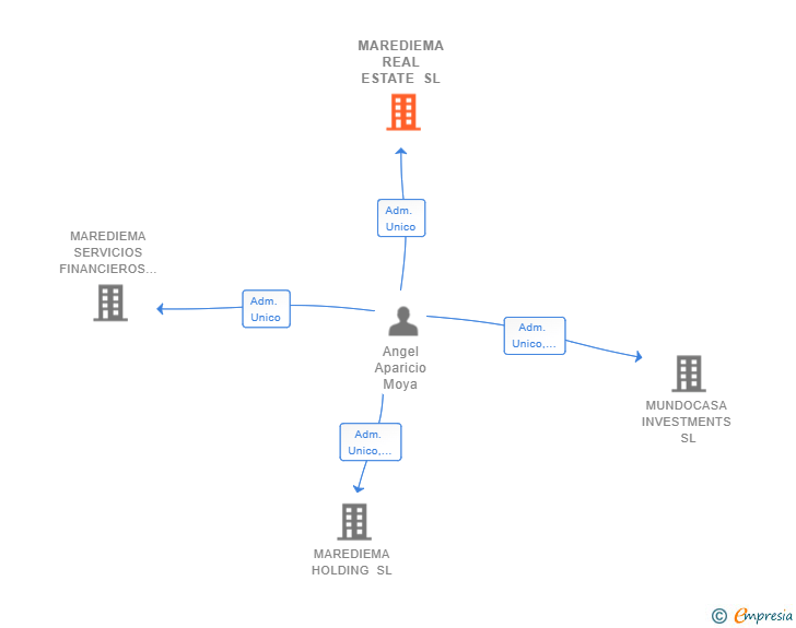 Vinculaciones societarias de ROJOINVEST GLOBAL SL