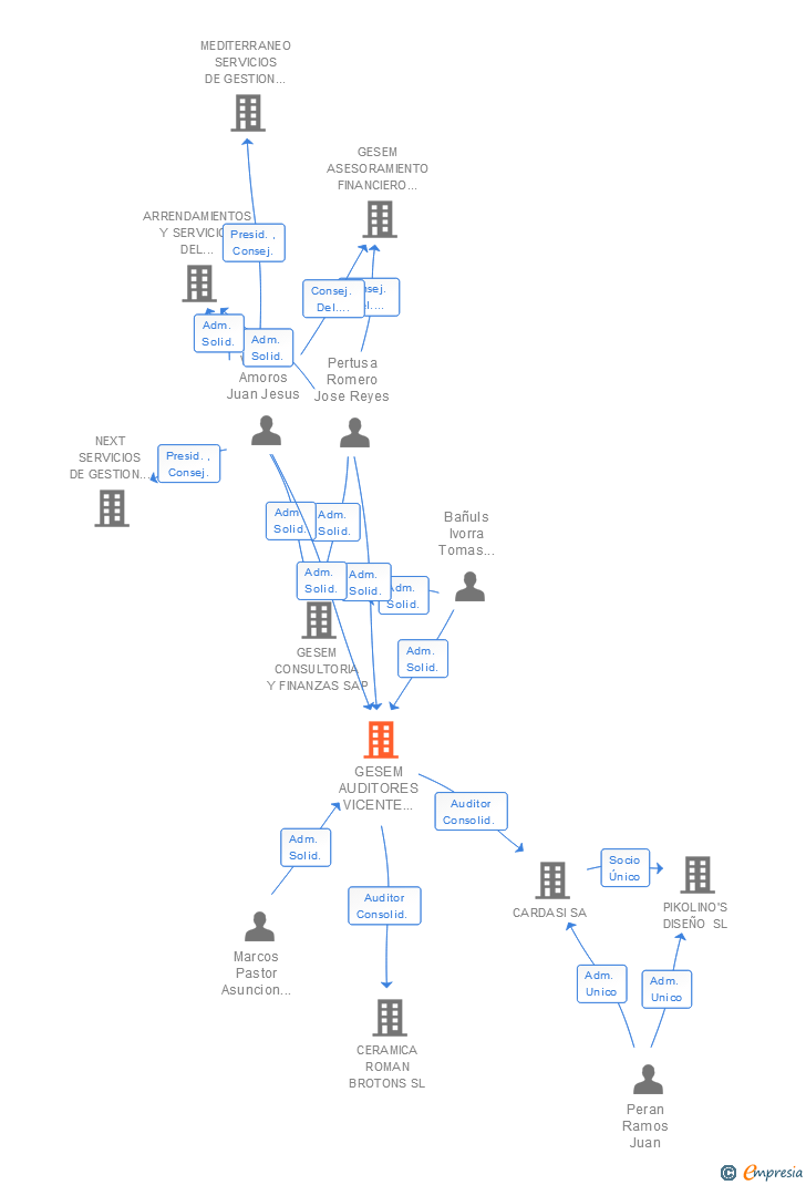Vinculaciones societarias de GESEM AUDITORES Y EXPERTOS CONTABLES SLP