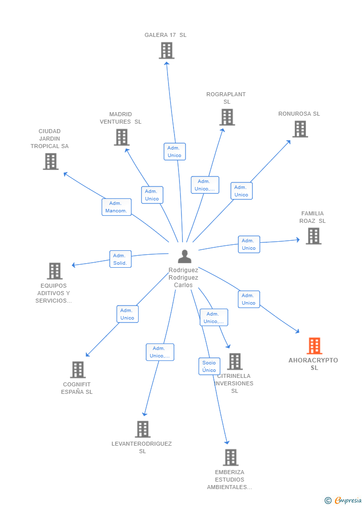 Vinculaciones societarias de AHORACRYPTO SL