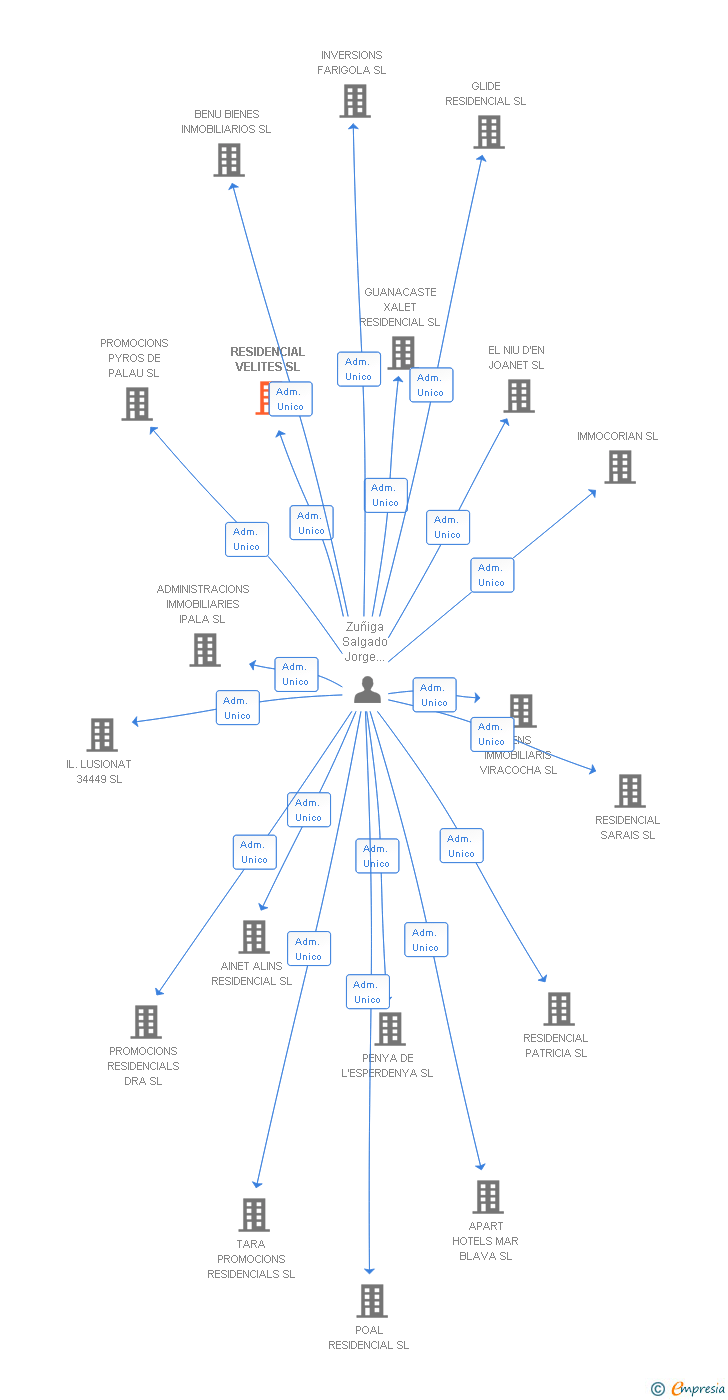 Vinculaciones societarias de RESIDENCIAL VELITES SL
