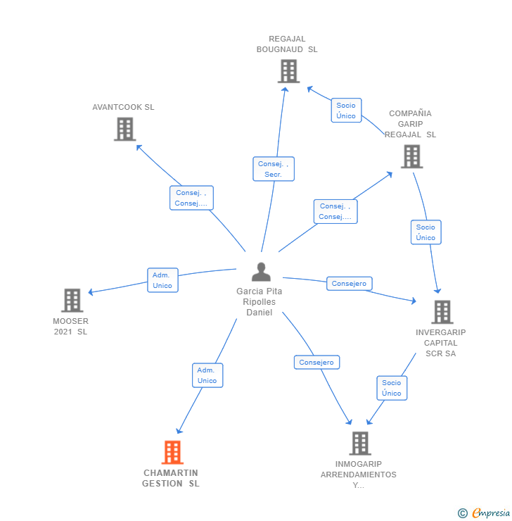 Vinculaciones societarias de CHAMARTIN GESTION SL