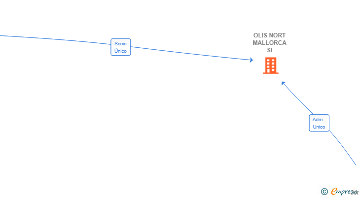 Vinculaciones societarias de OLIS NORT MALLORCA SL