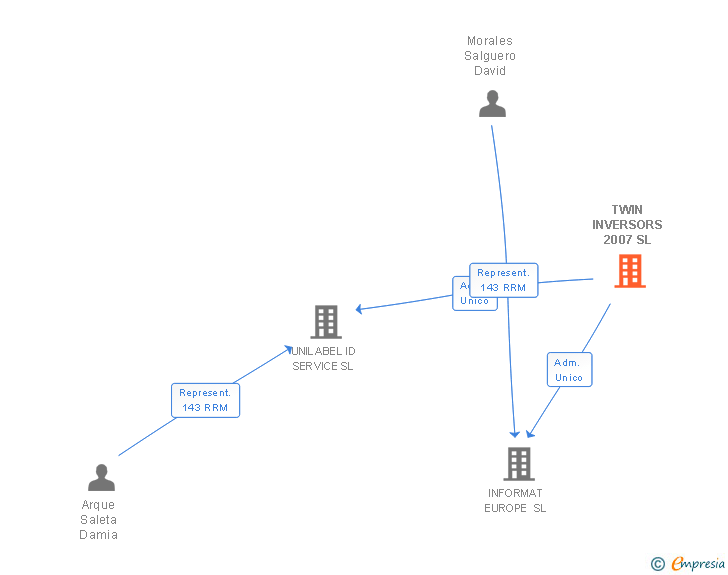 Vinculaciones societarias de TWIN INVERSORS 2007 SL