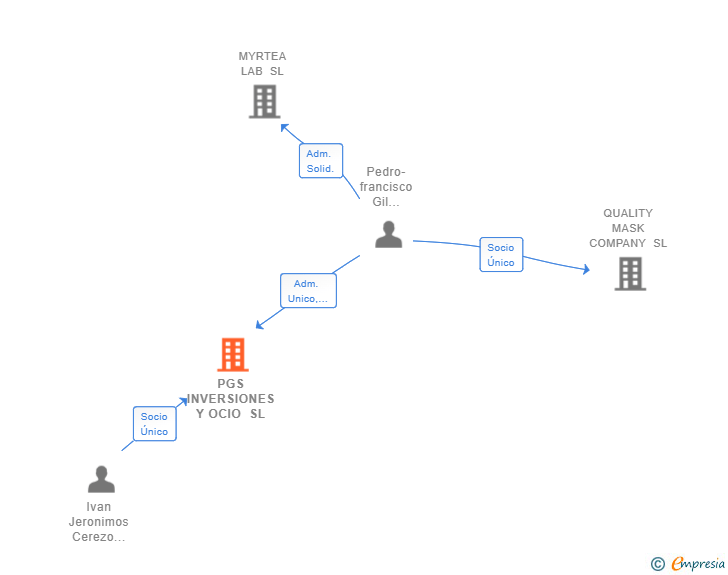 Vinculaciones societarias de PGS INVERSIONES Y OCIO SL