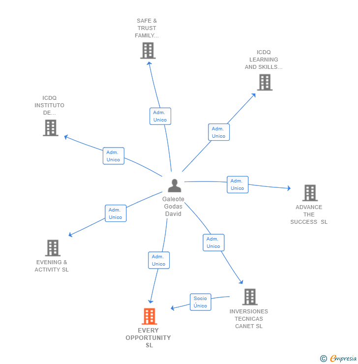 Vinculaciones societarias de EVERY OPPORTUNITY SL