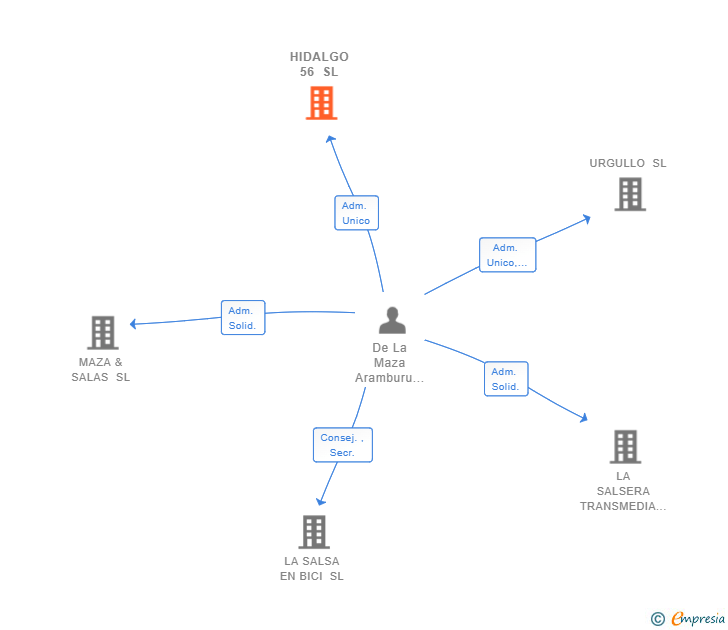 Vinculaciones societarias de HIDALGO 56 SL