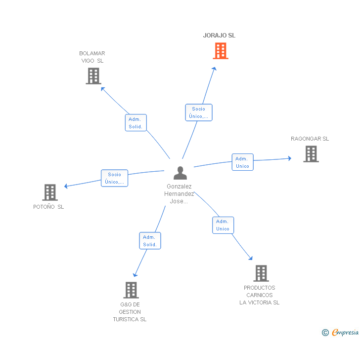 Vinculaciones societarias de JORAJO SL