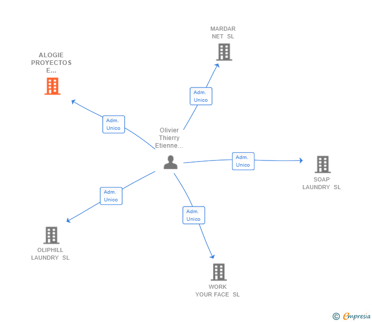 Vinculaciones societarias de ALOGIE PROYECTOS E INTERIORISMO SL