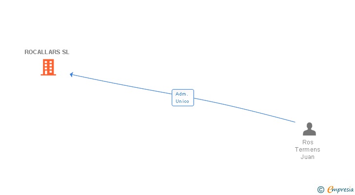 Vinculaciones societarias de ROCALLARS SL