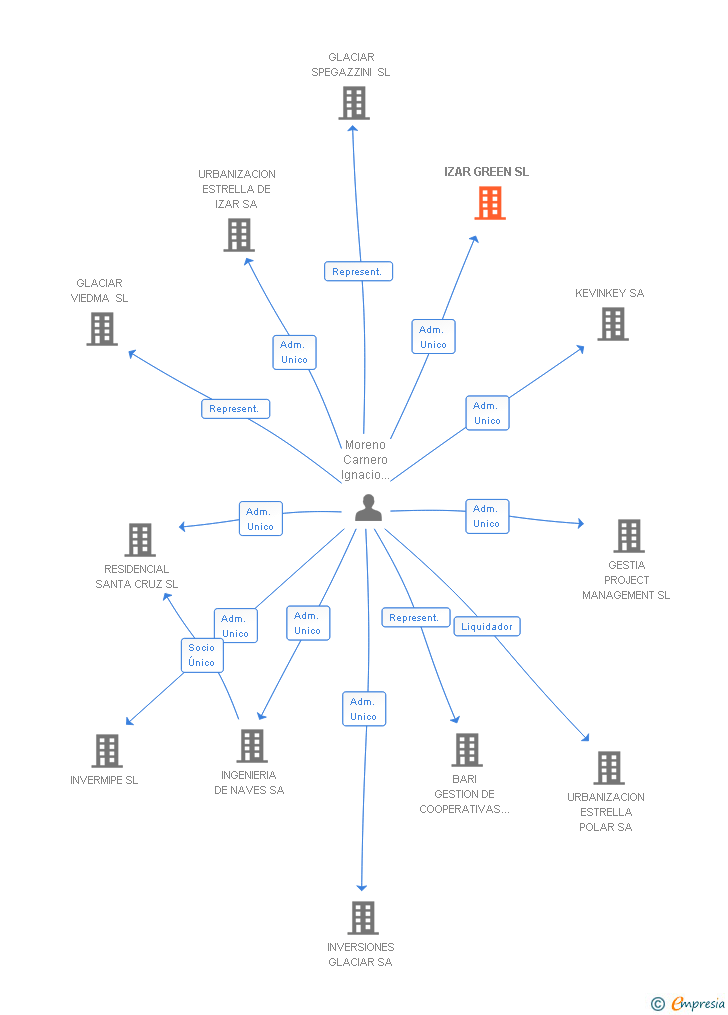 Vinculaciones societarias de IZAR GREEN SL