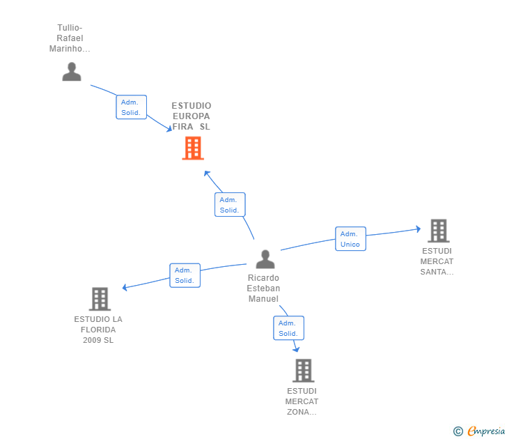 Vinculaciones societarias de ESTUDIO EUROPA FIRA SL