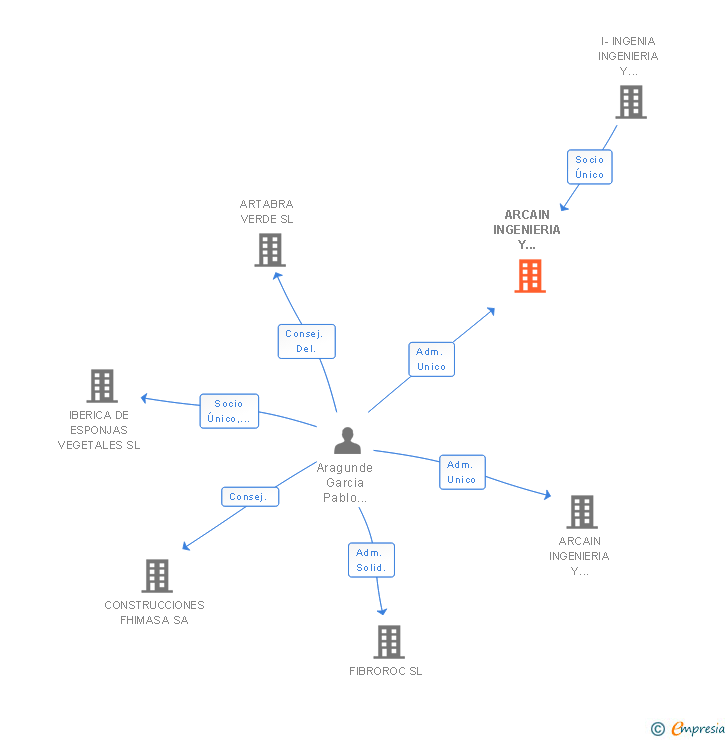 Vinculaciones societarias de ARCAIN INGENIERIA Y ARQUITECTURA CASTILLA Y LEON SL
