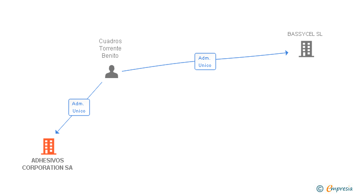 Vinculaciones societarias de ADHESIVOS CORPORATION SA