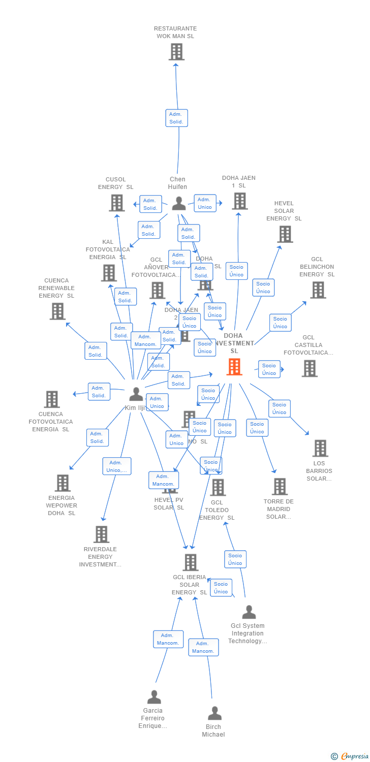 Vinculaciones societarias de DOHA INVESTMENT SL