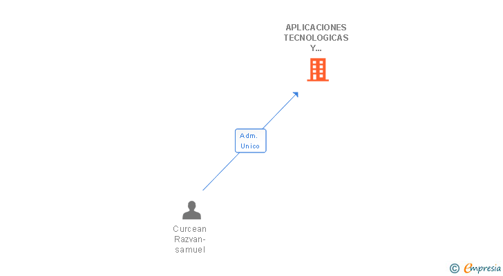 Vinculaciones societarias de APLICACIONES TECNOLOGICAS Y TELEMATICAS SL