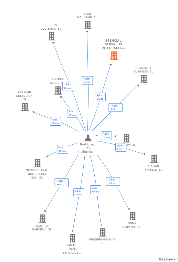 Vinculaciones societarias de ESENCIAL SERVICIOS INTEGRALES SL