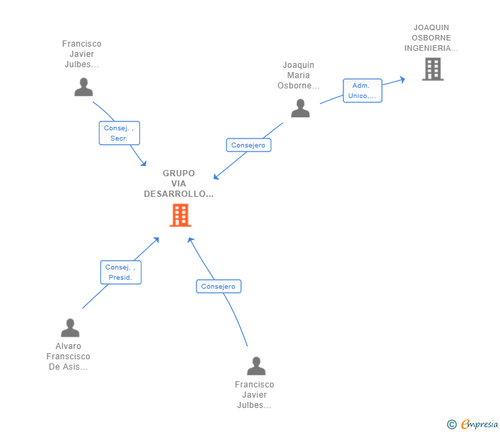 Vinculaciones societarias de GRUPO VIA DESARROLLO INMOBILIARIO SL