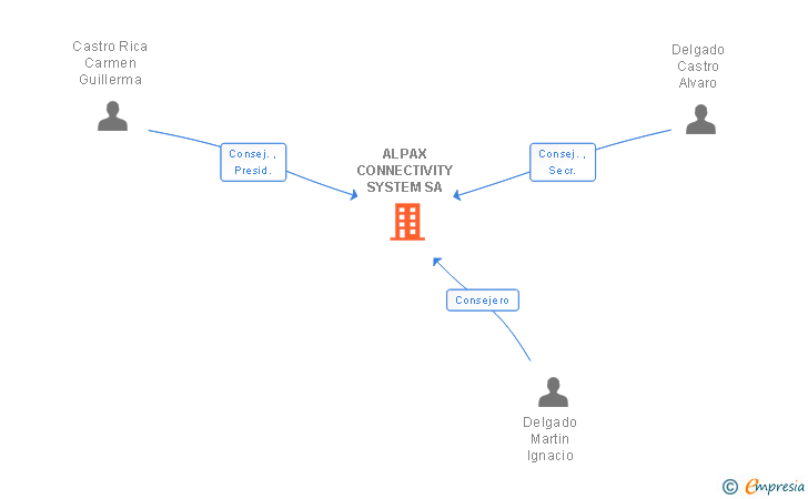 Vinculaciones societarias de ALPAX CONNECTIVITY SYSTEM SA