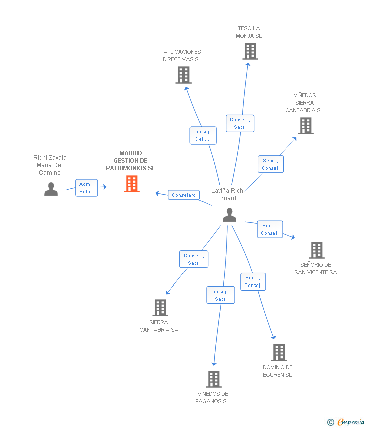 Vinculaciones societarias de MADRID GESTION DE PATRIMONIOS SL