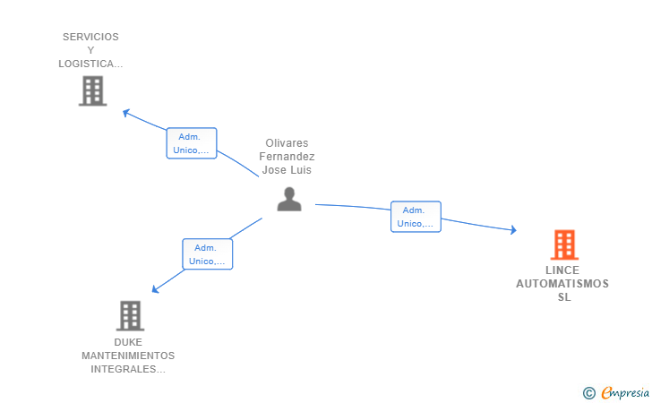 Vinculaciones societarias de LINCE AUTOMATISMOS SL