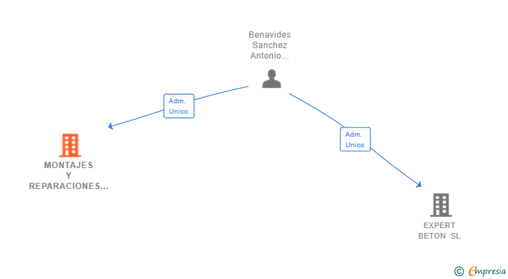 Vinculaciones societarias de MONTAJES Y REPARACIONES ANBESA SL
