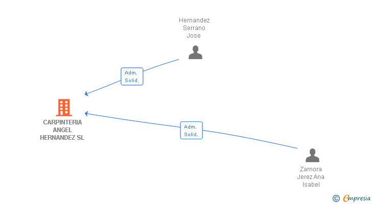 Vinculaciones societarias de CARPINTERIA ANGEL HERNANDEZ SL